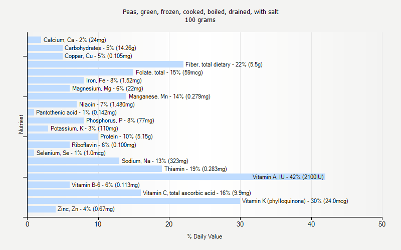 % Daily Value for Peas, green, frozen, cooked, boiled, drained, with salt 100 grams 