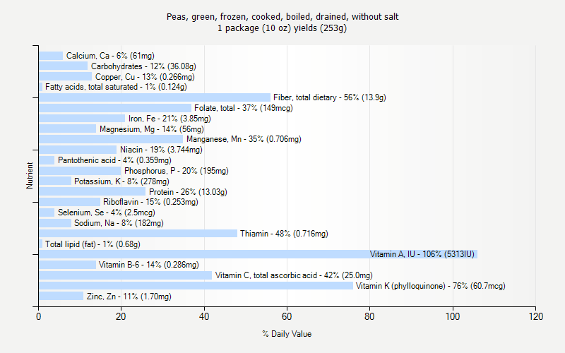 % Daily Value for Peas, green, frozen, cooked, boiled, drained, without salt 1 package (10 oz) yields (253g)