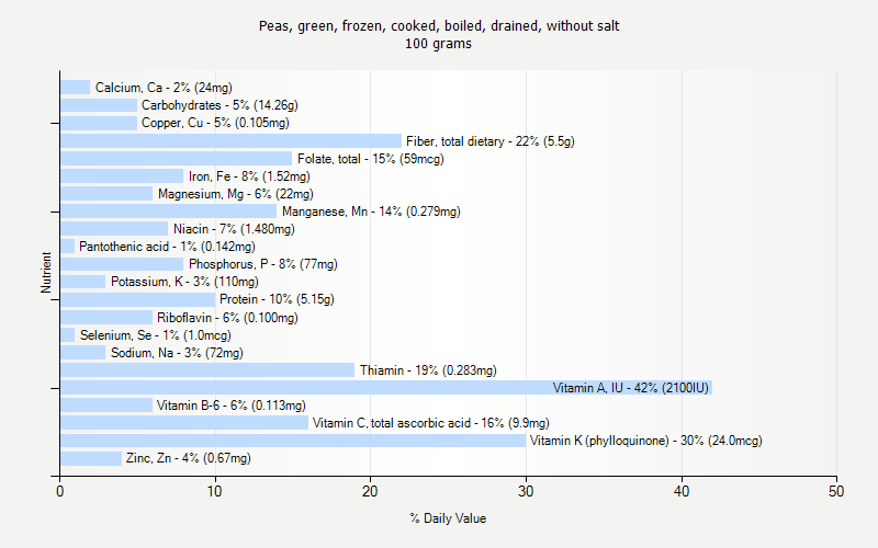 % Daily Value for Peas, green, frozen, cooked, boiled, drained, without salt 100 grams 