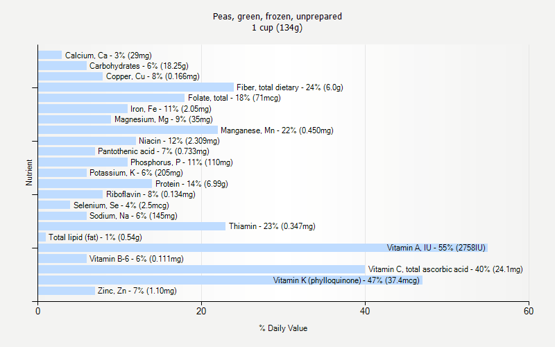 % Daily Value for Peas, green, frozen, unprepared 1 cup (134g)