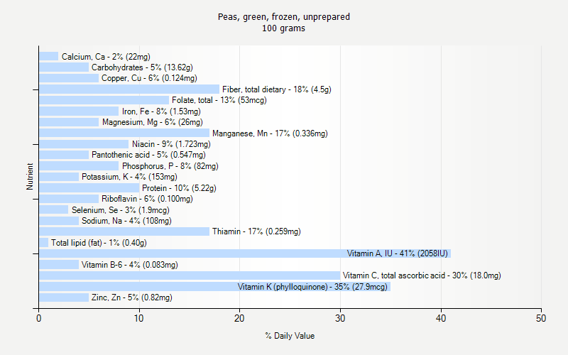 % Daily Value for Peas, green, frozen, unprepared 100 grams 