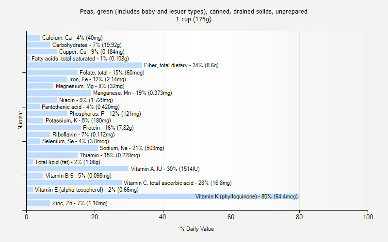 % Daily Value for Peas, green (includes baby and lesuer types), canned, drained soilds, unprepared 1 cup (175g)