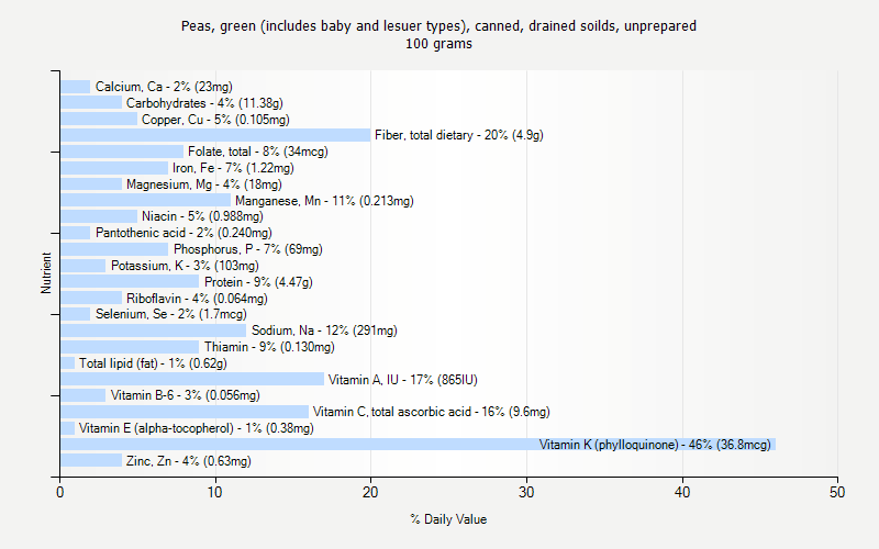 % Daily Value for Peas, green (includes baby and lesuer types), canned, drained soilds, unprepared 100 grams 