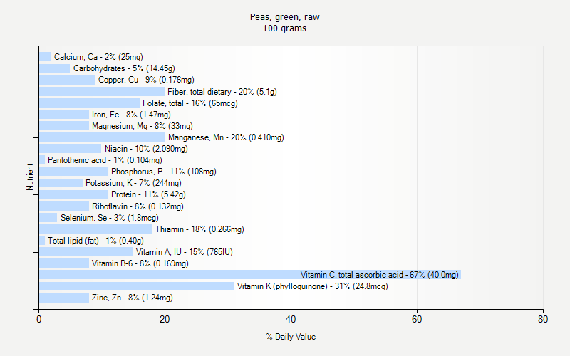 % Daily Value for Peas, green, raw 100 grams 