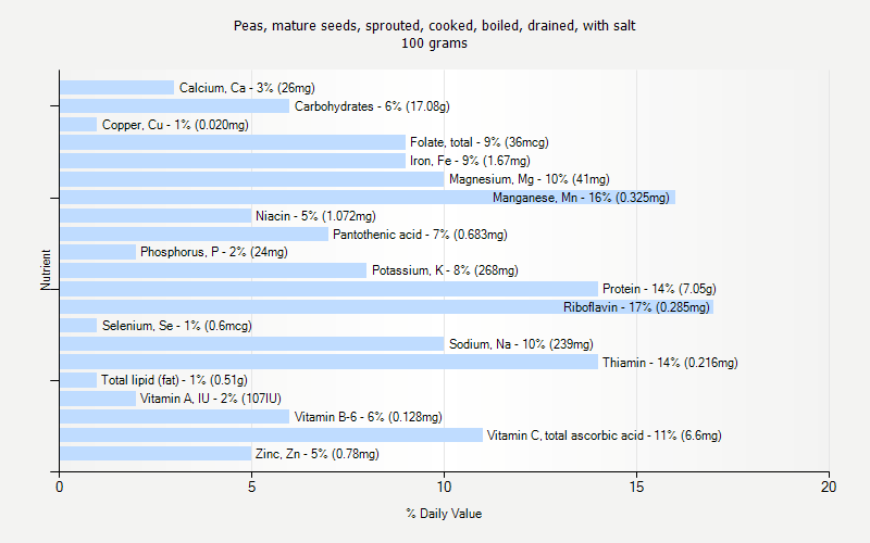 % Daily Value for Peas, mature seeds, sprouted, cooked, boiled, drained, with salt 100 grams 