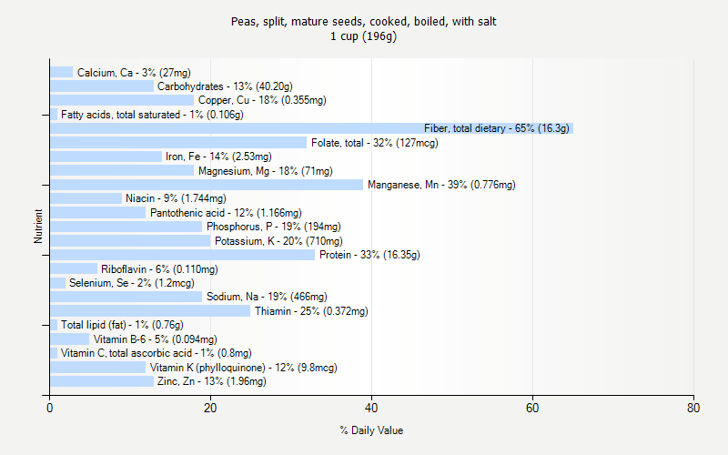 % Daily Value for Peas, split, mature seeds, cooked, boiled, with salt 1 cup (196g)