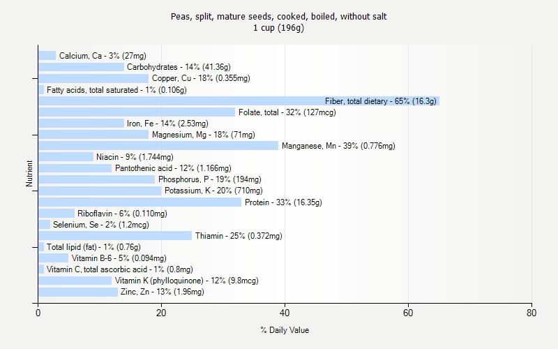 % Daily Value for Peas, split, mature seeds, cooked, boiled, without salt 1 cup (196g)