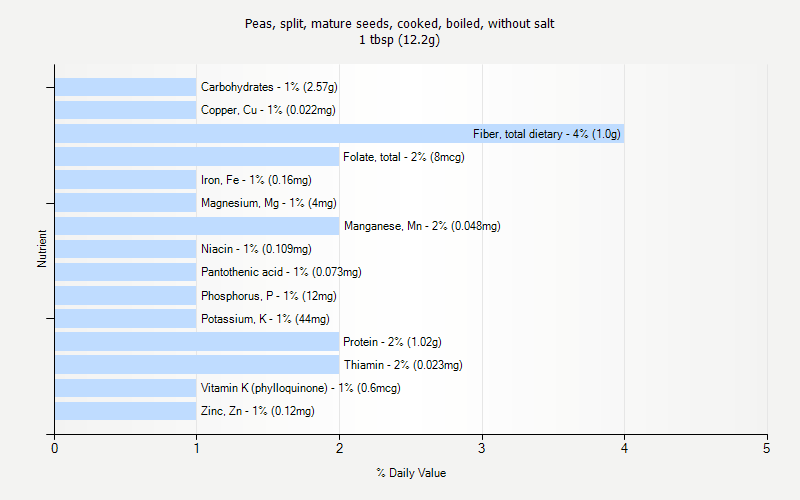 % Daily Value for Peas, split, mature seeds, cooked, boiled, without salt 1 tbsp (12.2g)