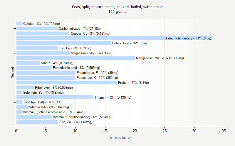 % Daily Value for Peas, split, mature seeds, cooked, boiled, without salt 100 grams 