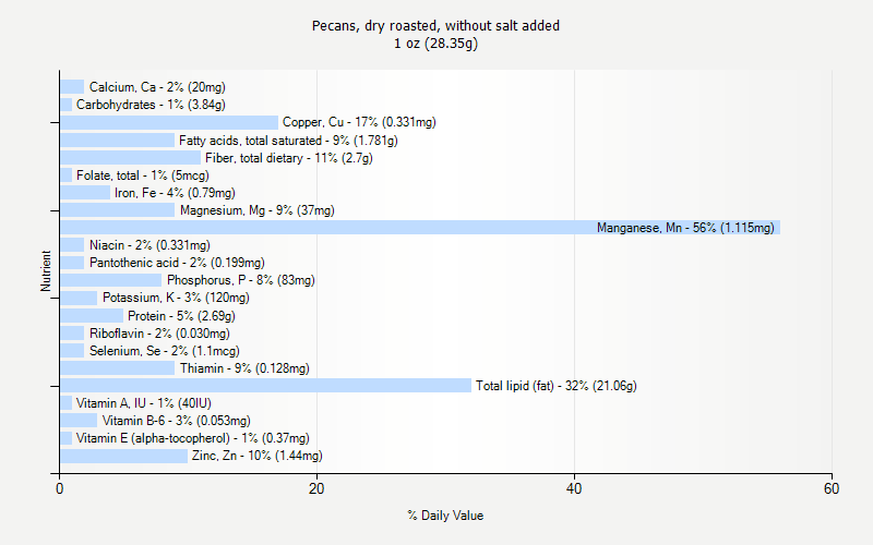 % Daily Value for Pecans, dry roasted, without salt added 1 oz (28.35g)