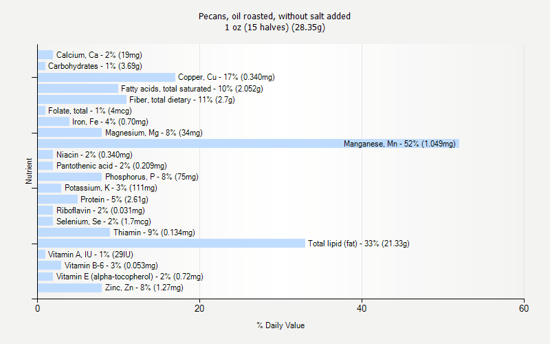 % Daily Value for Pecans, oil roasted, without salt added 1 oz (15 halves) (28.35g)