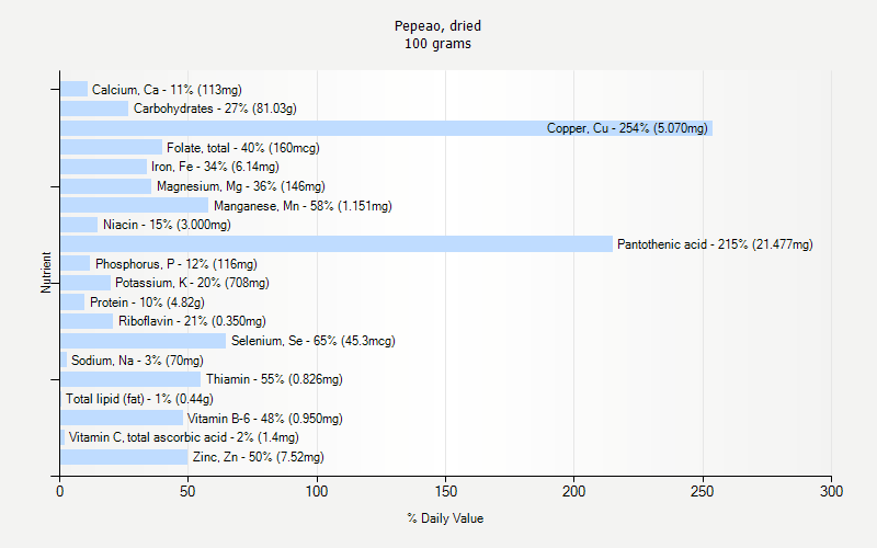 % Daily Value for Pepeao, dried 100 grams 