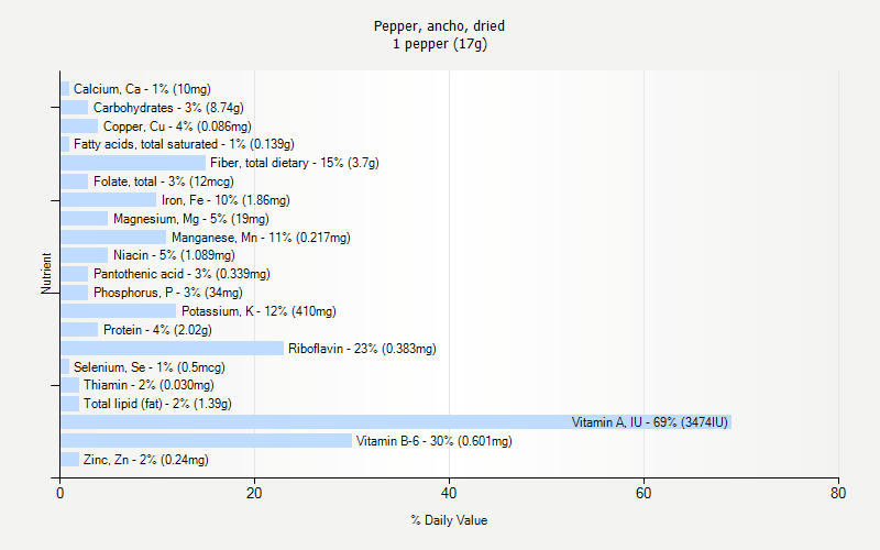 % Daily Value for Pepper, ancho, dried 1 pepper (17g)