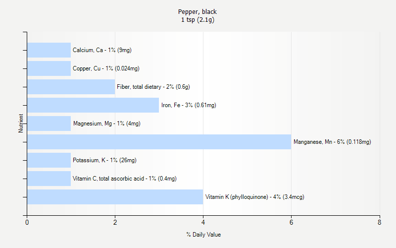 % Daily Value for Pepper, black 1 tsp (2.1g)