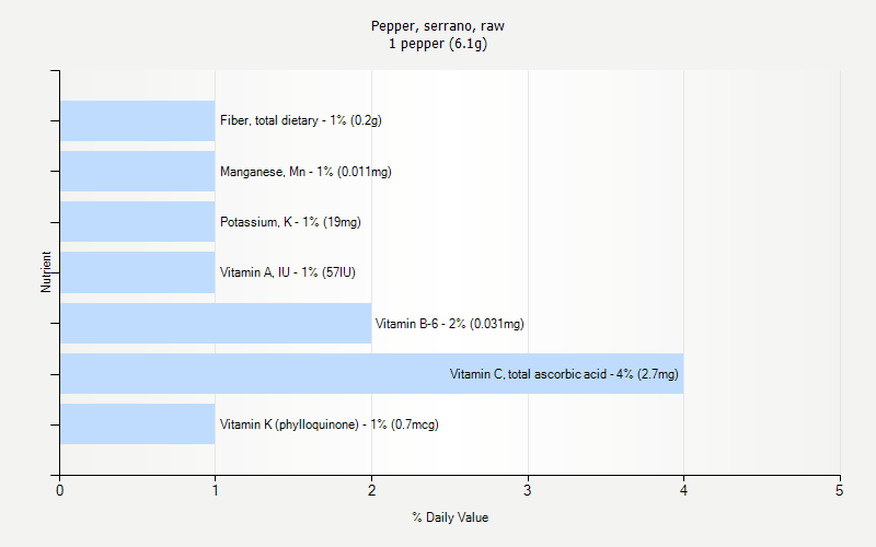 % Daily Value for Pepper, serrano, raw 1 pepper (6.1g)