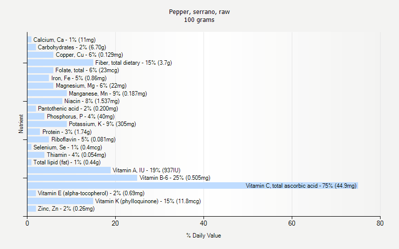 % Daily Value for Pepper, serrano, raw 100 grams 