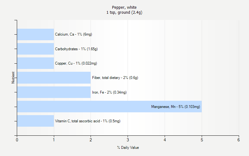 % Daily Value for Pepper, white 1 tsp, ground (2.4g)