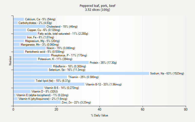 % Daily Value for Peppered loaf, pork, beef 3.52 slices (100g)