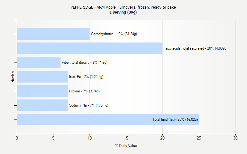 % Daily Value for PEPPERIDGE FARM Apple Turnovers, frozen, ready to bake 1 serving (89g)