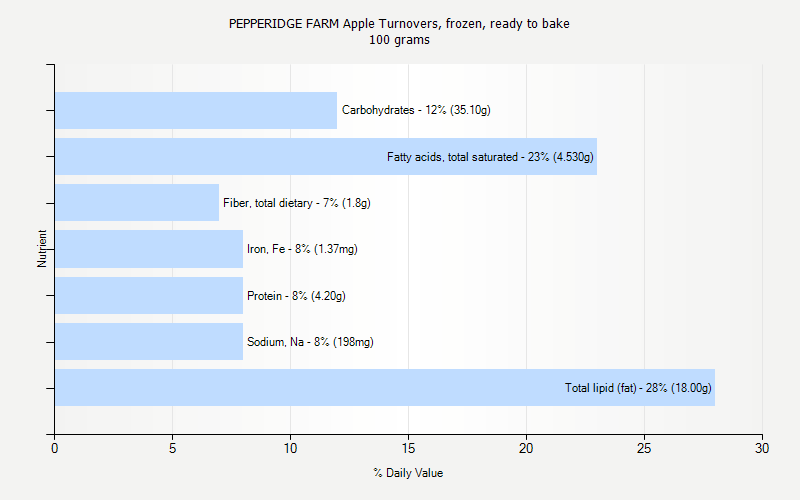 % Daily Value for PEPPERIDGE FARM Apple Turnovers, frozen, ready to bake 100 grams 