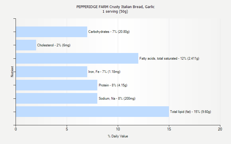 % Daily Value for PEPPERIDGE FARM Crusty Italian Bread, Garlic 1 serving (50g)