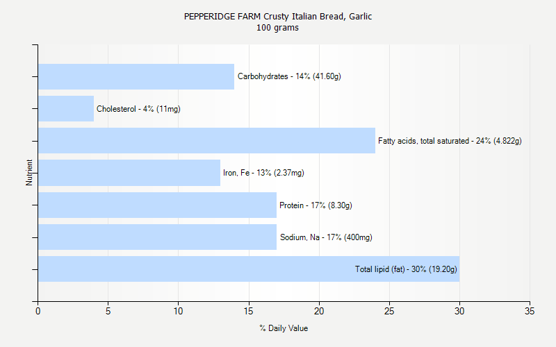 % Daily Value for PEPPERIDGE FARM Crusty Italian Bread, Garlic 100 grams 