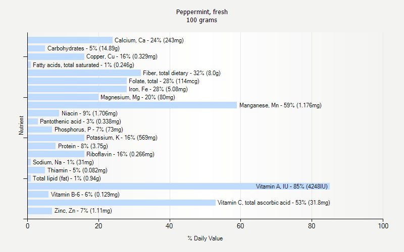 % Daily Value for Peppermint, fresh 100 grams 