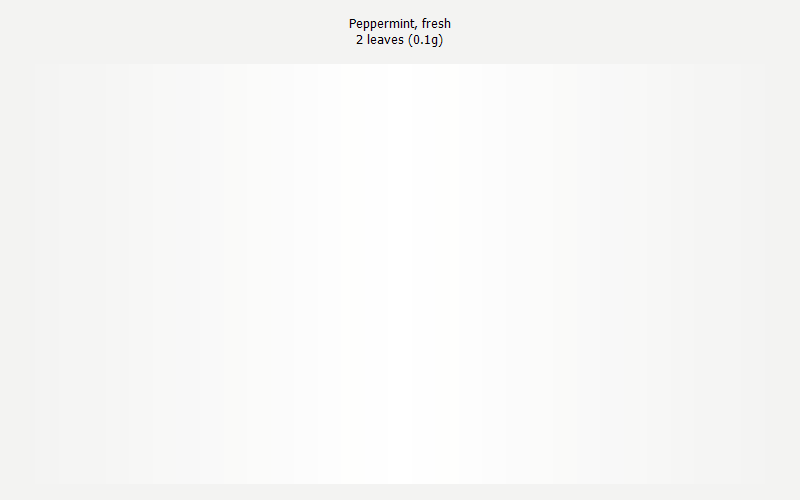 % Daily Value for Peppermint, fresh 2 leaves (0.1g)