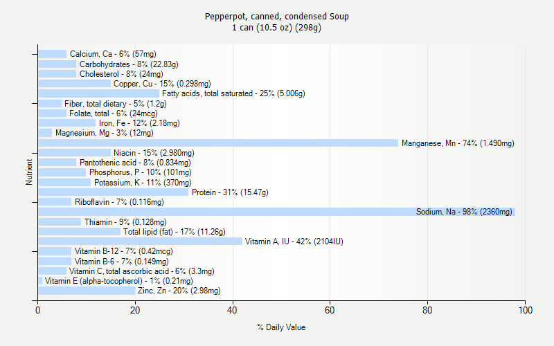 % Daily Value for Pepperpot, canned, condensed Soup 1 can (10.5 oz) (298g)