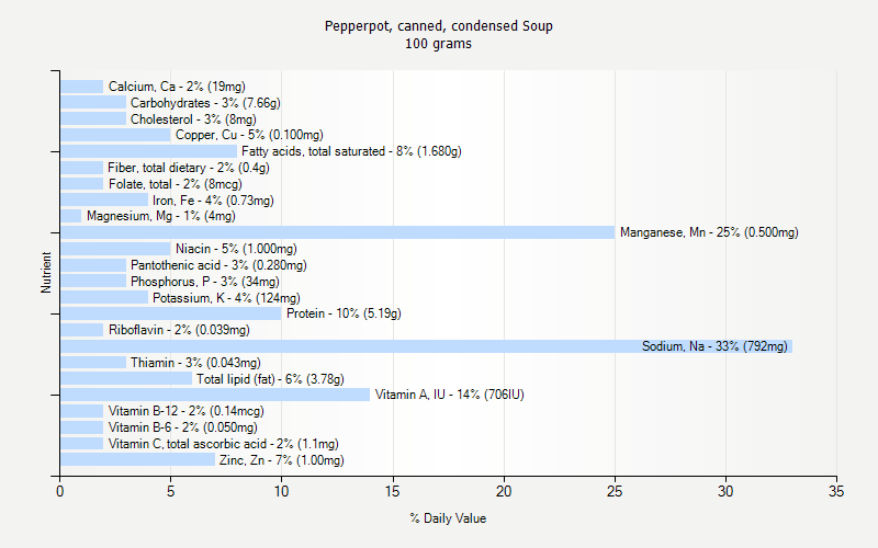 % Daily Value for Pepperpot, canned, condensed Soup 100 grams 