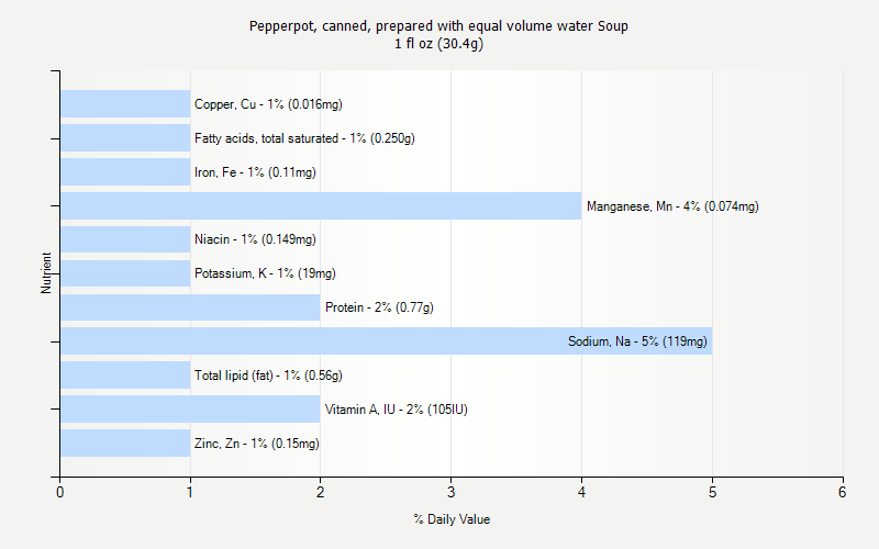 % Daily Value for Pepperpot, canned, prepared with equal volume water Soup 1 fl oz (30.4g)