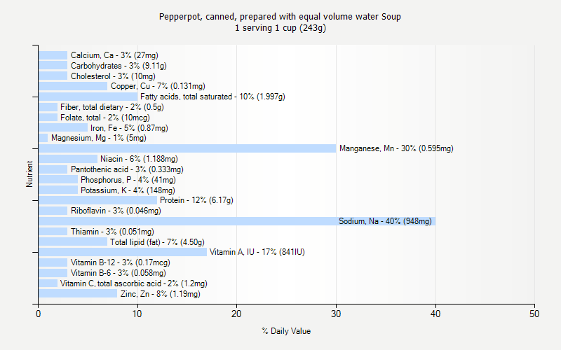 % Daily Value for Pepperpot, canned, prepared with equal volume water Soup 1 serving 1 cup (243g)