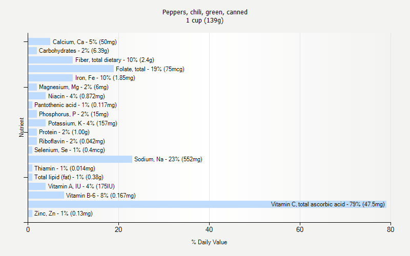 % Daily Value for Peppers, chili, green, canned 1 cup (139g)