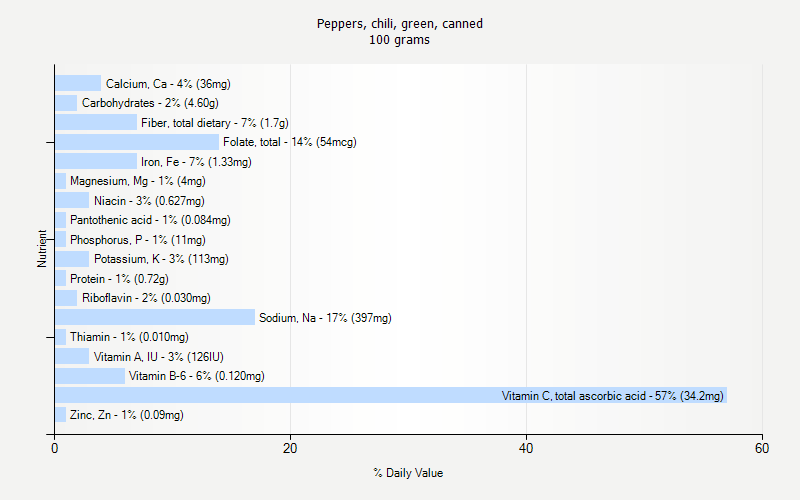 % Daily Value for Peppers, chili, green, canned 100 grams 