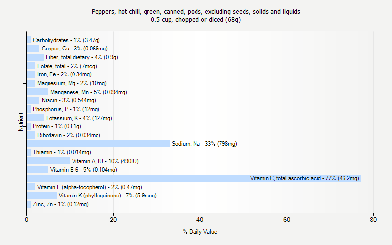 % Daily Value for Peppers, hot chili, green, canned, pods, excluding seeds, solids and liquids 0.5 cup, chopped or diced (68g)