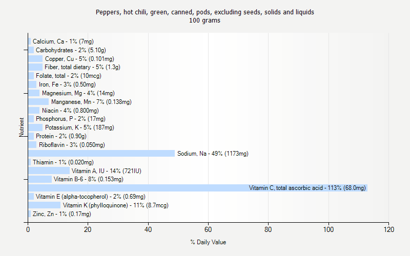 % Daily Value for Peppers, hot chili, green, canned, pods, excluding seeds, solids and liquids 100 grams 