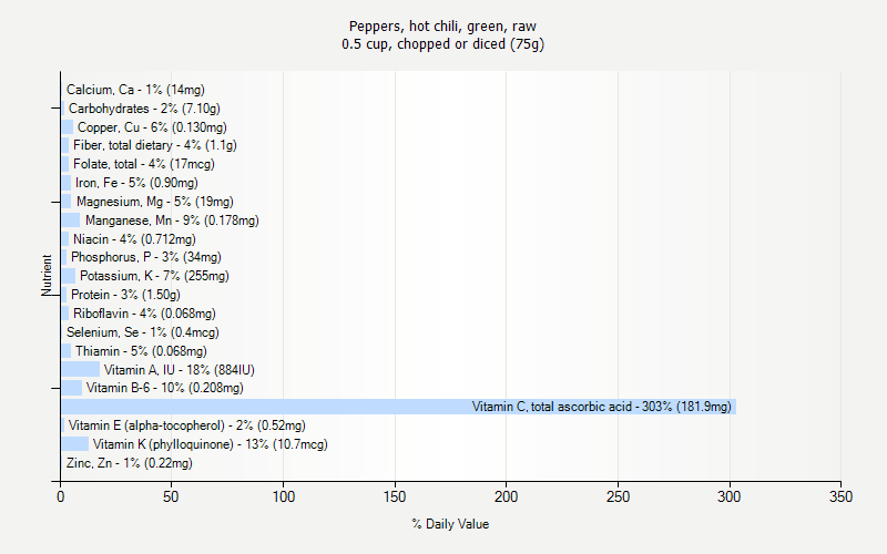 % Daily Value for Peppers, hot chili, green, raw 0.5 cup, chopped or diced (75g)