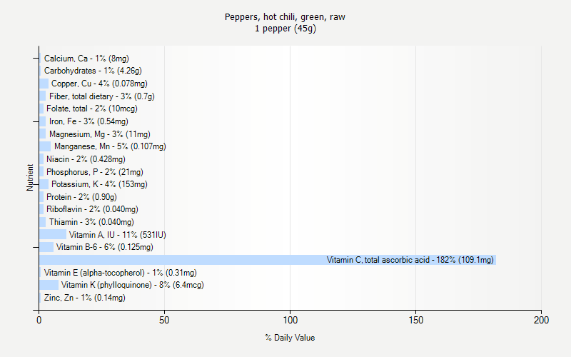 Chili S Nutrition Facts Chart