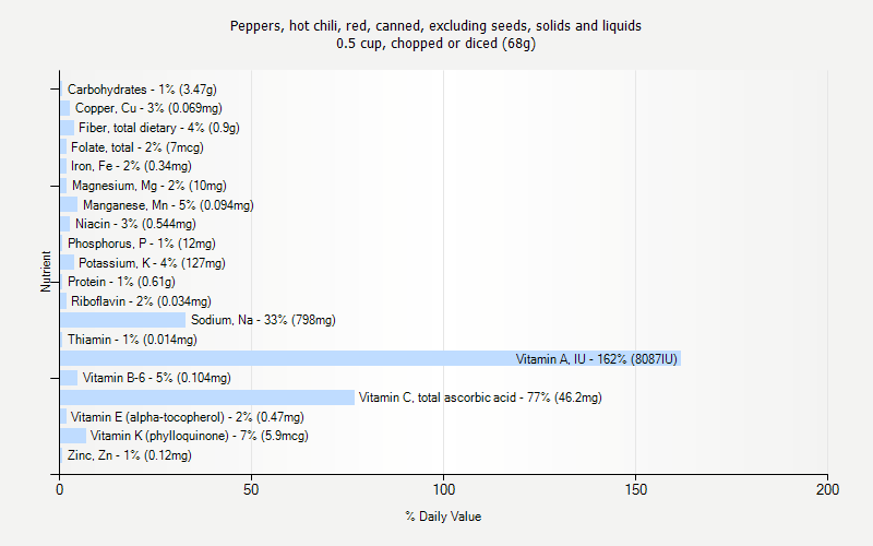 % Daily Value for Peppers, hot chili, red, canned, excluding seeds, solids and liquids 0.5 cup, chopped or diced (68g)