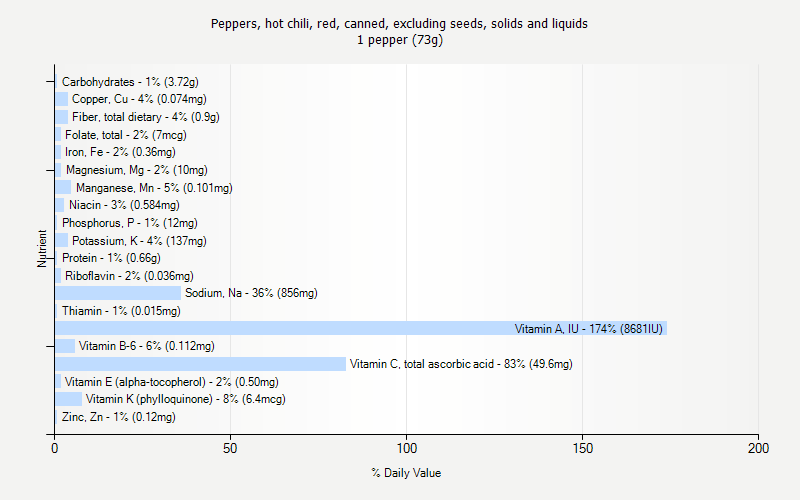% Daily Value for Peppers, hot chili, red, canned, excluding seeds, solids and liquids 1 pepper (73g)