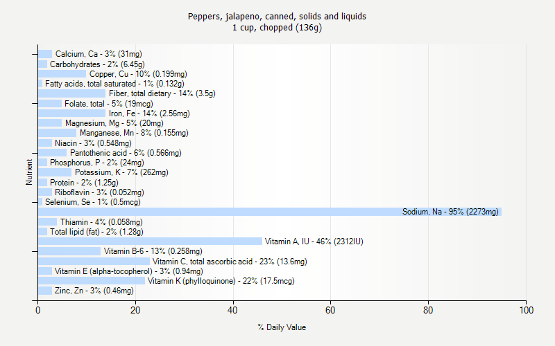 % Daily Value for Peppers, jalapeno, canned, solids and liquids 1 cup, chopped (136g)