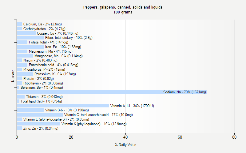 % Daily Value for Peppers, jalapeno, canned, solids and liquids 100 grams 