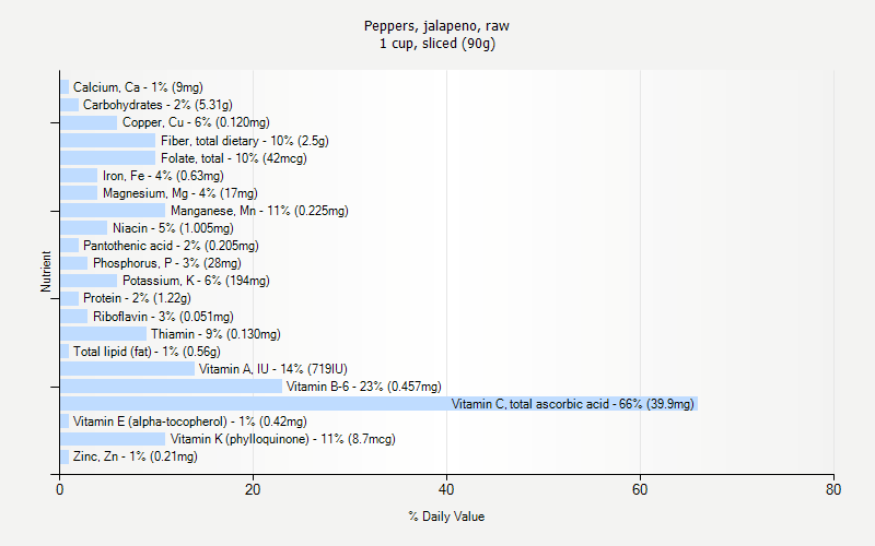 % Daily Value for Peppers, jalapeno, raw 1 cup, sliced (90g)