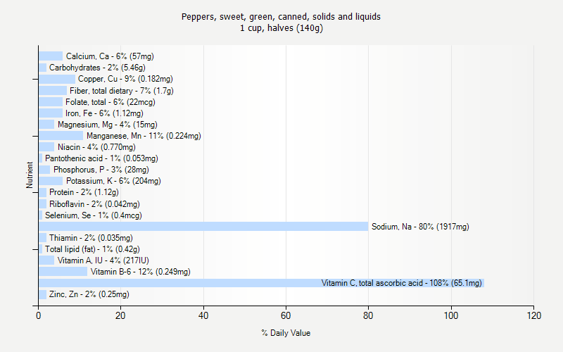 % Daily Value for Peppers, sweet, green, canned, solids and liquids 1 cup, halves (140g)