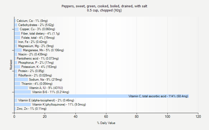 % Daily Value for Peppers, sweet, green, cooked, boiled, drained, with salt 0.5 cup, chopped (92g)