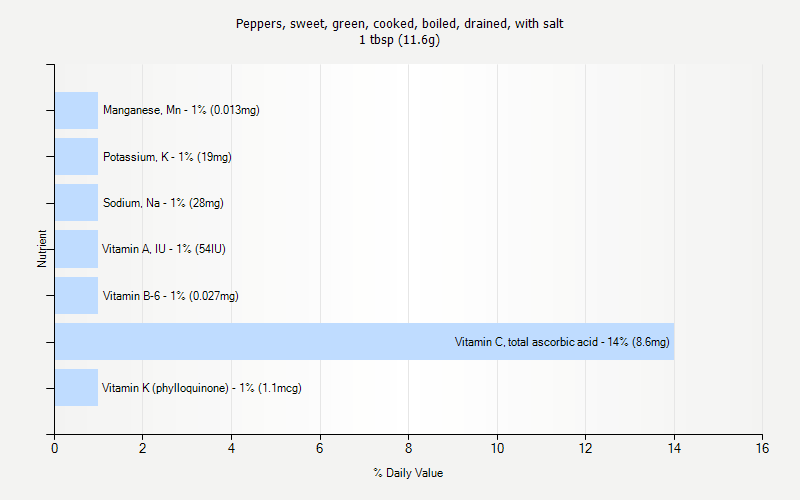 % Daily Value for Peppers, sweet, green, cooked, boiled, drained, with salt 1 tbsp (11.6g)