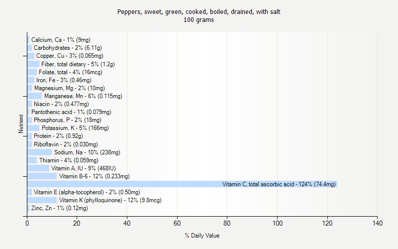 % Daily Value for Peppers, sweet, green, cooked, boiled, drained, with salt 100 grams 