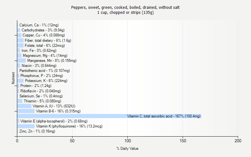 % Daily Value for Peppers, sweet, green, cooked, boiled, drained, without salt 1 cup, chopped or strips (135g)