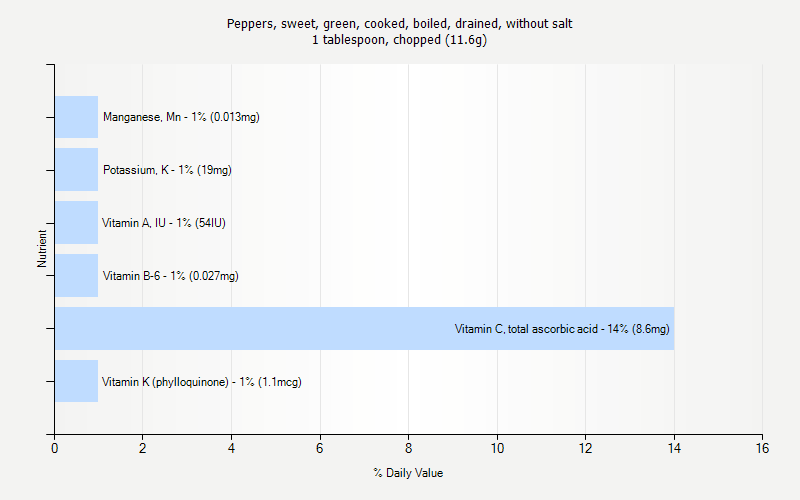 % Daily Value for Peppers, sweet, green, cooked, boiled, drained, without salt 1 tablespoon, chopped (11.6g)