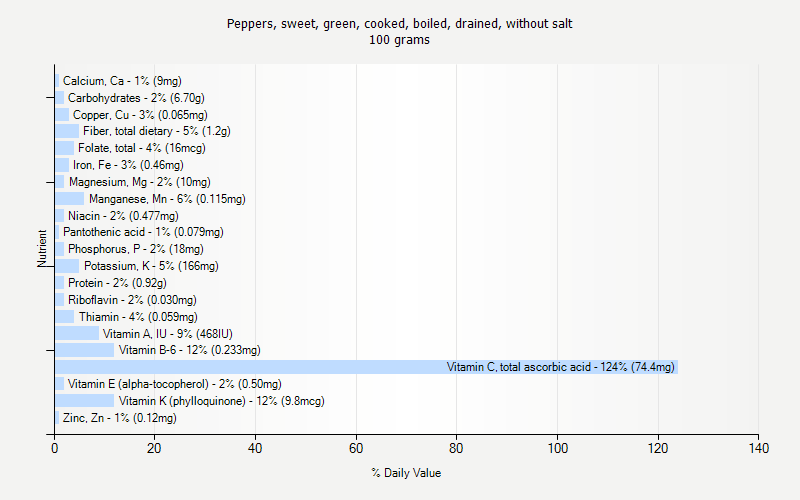 % Daily Value for Peppers, sweet, green, cooked, boiled, drained, without salt 100 grams 